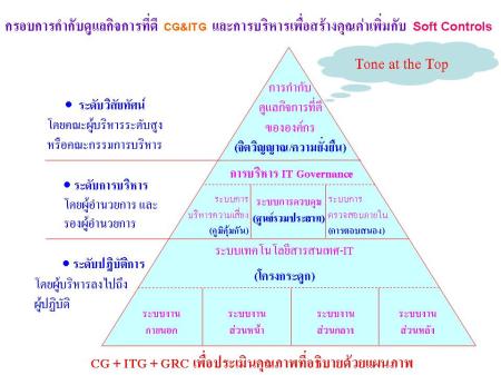 กรอบการกำกับดูแลกิจการที่ดี CG & ITG