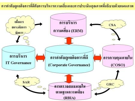 CG กับ RM และการประเมินคุณภาพ