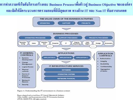 การทำความเข้าใจกับโครงสร้างและ Business Process เพื่อก้าวสู่ Business Objective ขององค์กร 