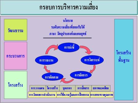 กรอบการบริหารความเสี่ยง