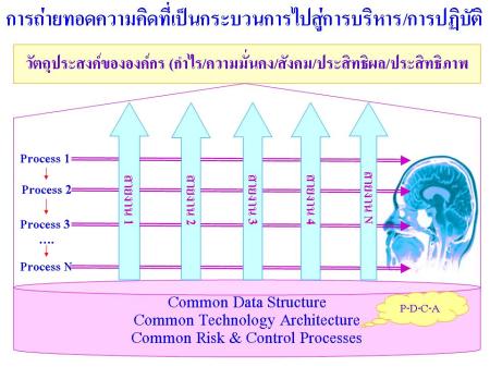 การถ่ายทอดความคิดที่เป็นกระบวนการไปสู่การบริหาร/การปฏิบัติ