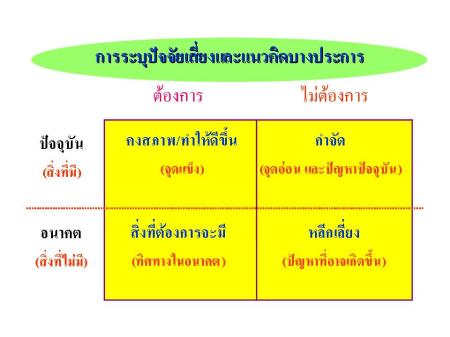 การระบุปัจจัยเสี่ยงและแนวคิดบางประการ