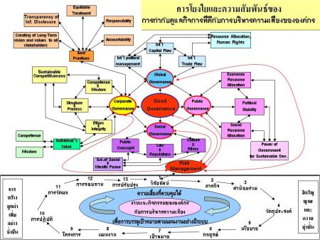 การโยงใยและความสัมพันธ์ของ CG & RM