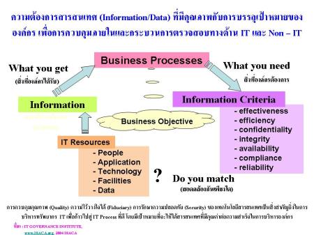 ความต้องการสารสนเทศที่มีคุณภาพกับการบรรลุเป้าหมายขององค์กร เพื่อการควบคุมภายในและกระบวนการตรวจสอบทางด้าน IT และ Non - IT
