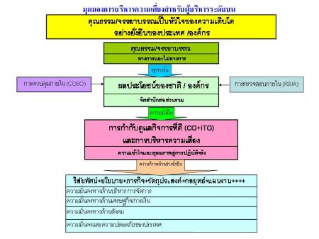 มุมมองการบริหารความเสี่ยงสำหรับผู้บริหารระดับบน