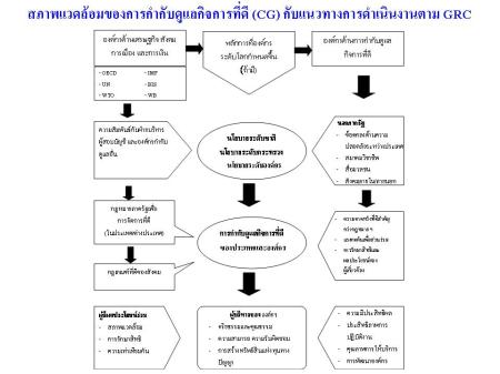 สภาพแวดล้อมของการกำกับดูแลกิจการที่ดี กับ GRC บางมุมมอง