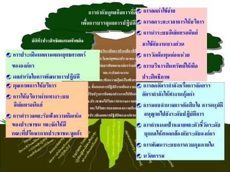 หลักเกณฑ์และวิธีการบริหารกิจการบ้านเมืองที่ดีเพื่อการบรรลุผลการปฏิบัติงาน