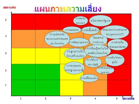 แผนภาพความเสี่ยง