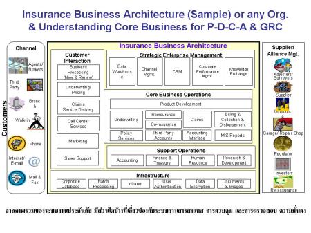 Insurance Business Architecture & Understanding Core Business for P-D-C-A & GRC