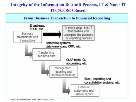 Integrity of the Information & Audit Process, IT & Non - IT_ ITG-COSO Based