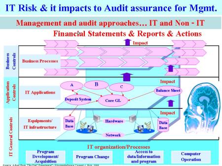 IT Risk & it impacts to Audit assurance for Mgmt.