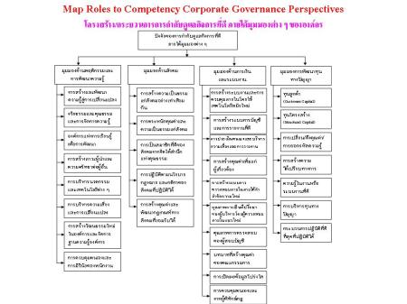 Map Roles to Competency Corporate Governance Perspectives