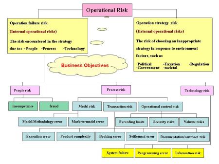 Operational Risk Business Objectives