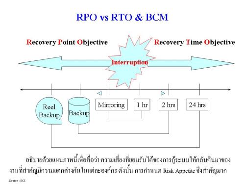 Bcm Rto Chart BCM กับการวัดศักยภาพในการบริหารการดำเนินธุรกิจอย่างต่อเนื่อง (ต่อ ...