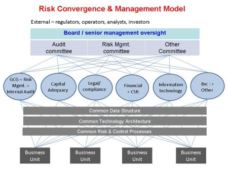 Risk Convergence Mgmt. Model