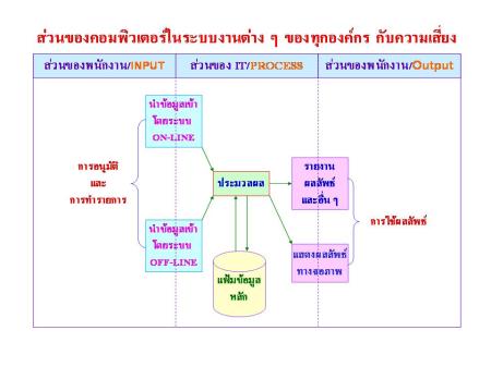 ส่วนของคอมพิวเตอร์ในระบบงานต่าง ๆ ของทุกองค์กรกับความเสี่ยง