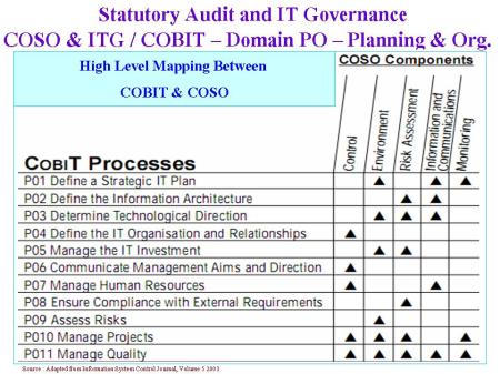 Statutory Audit and ITG_COSO & ITG_COBIT-Domain PO