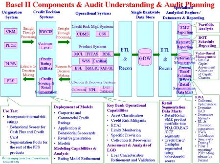 Basel II Components & Audit Understanding & Audit Planning