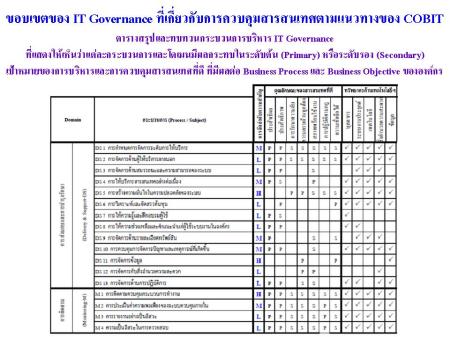 COBIT_34 Process_DS & M