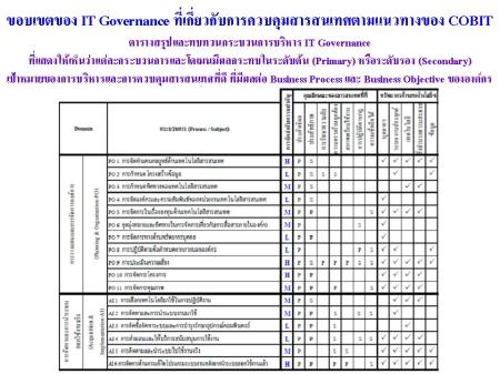 COBIT_34 Process_PO & AI