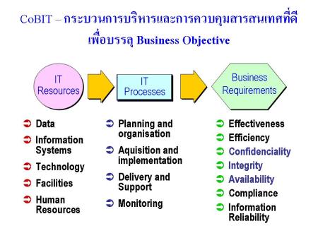 CoBIT – กระบวนการบริหารและการควบคุมสารสนเทศที่ดี CoBIT – กระบวนการบริหารและการควบคุมสารสนเทศที่ดี