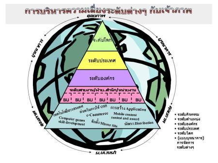การบริหารความเสี่ยงระดับต่าง ๆ กับเจ้าภาพ