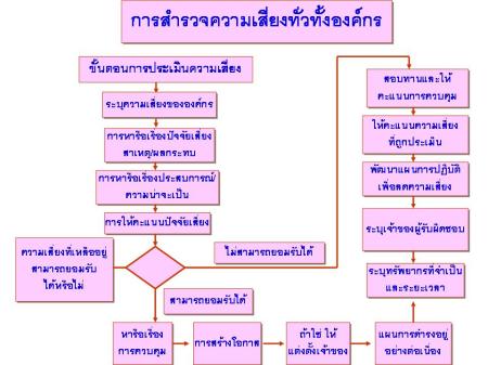 การสำรวจความเสี่ยงทั่วทั้งองค์กร