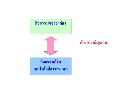 กิจกรรมขององค์กรต้องการข้อมูลจากกิจกรรมด้าน IT Governance