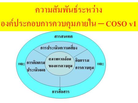 ความสัมพันธ์ระหว่างองค์ประกอบการควบคุมภายใน - COSO v1