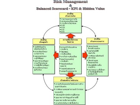 RM & BSC - KPI & Hidden Value