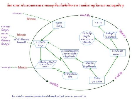 การประมวลผลรายการแสดงจุดที่จะเกิดข้อผิดพลาด รวมทั้งการทุจริต และการควบคุมเชิงรุก