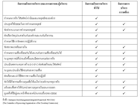 กิจกรรมด้านการบริหารความเสี่ยงและกิจกรรมด้านการบริหารทั่วไปที่ผู้บริหารต้องปฏิบัติ