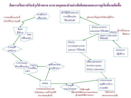 กิจกรรมการปรับปรุงโปรแกรมการควบคุมและตัวอย่างข้อผิดพลาดและการทุจริตที่อาจเกิดขึ้น