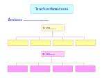 ขั้นตอนที่ 3 ระบุโครงสร้างภารกิจของส่วนงาน