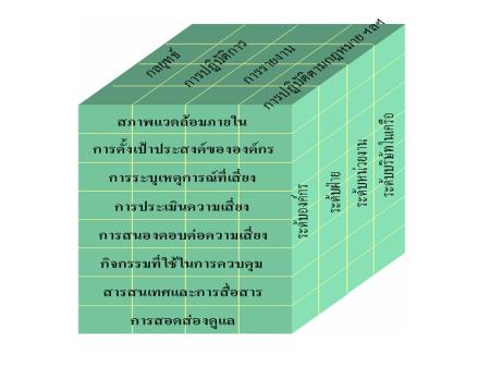 ความสัมพันธ์ของวัตถุประสงค์และองค์ประกอบของ ERM