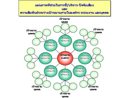 ความสัมพันธ์ระหว่างเป้าหมายภายในองค์กร หน่วยงาน และบุคคล ความสัมพันธ์ระหว่างเป้าหมายภายในองค์กร หน่วยงาน และบุคคล
