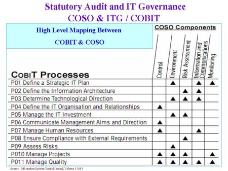 ความเชื่อมโยงของการบริหารความเสี่ยงระหว่าง COSO กับ COBIT กับผู้บริหาร
