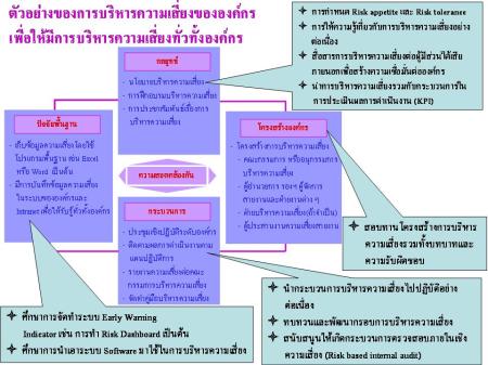 การบริหารความเสี่ยงขององค์กร เพื่อให้มีการบริหารจัดการความเสี่ยงทั่วทั้งองค์กร