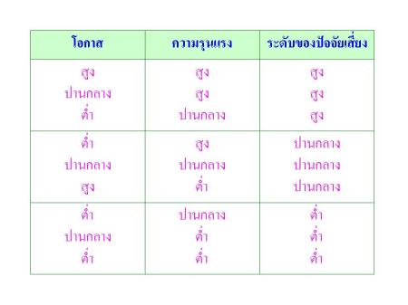 ตารางการประเมินระดับของปัจจัยเสี่ยง ตารางการประเมินระดับของปัจจัยเสี่ยง