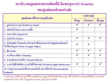 มาตรฐาน IT Security ของศูนย์คอมพิวเตอร์หลัก ตาม ISO 27001 ในหมวด Physical/Environmental Control