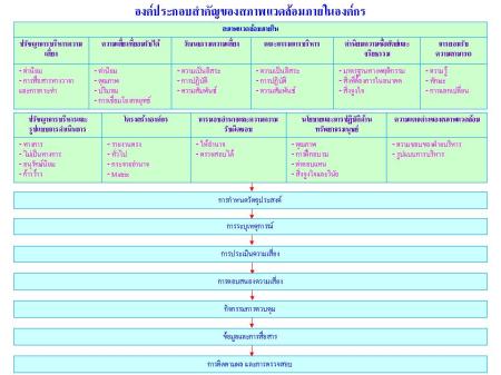 องค์ประกอบของสภาพแวดล้อมภายในองค์กร องค์ประกอบของสภาพแวดล้อมภายในองค์กรกับกระบวนการบริหารความเสี่ยงและการควบคุมภายใน