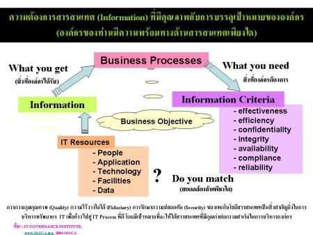 องค์ประกอบของสารสนเทศที่สำคัญในการบริหารและจัดการความเสี่ยง