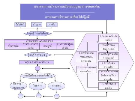 แนวทางการบริหารความเสี่ยงแบบบูรณาการ