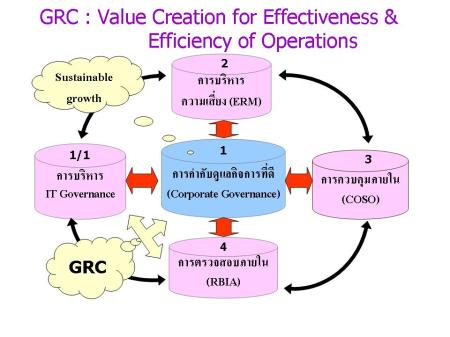 GRC_Value Creation กับกระบวนการบริหารความเสี่ยง เพื่อก้าวไปสู่ CG และ ITG