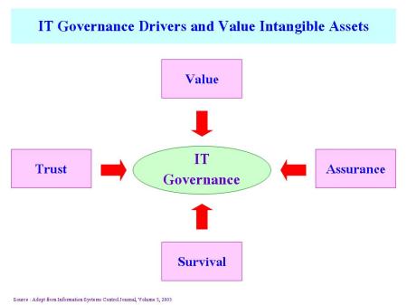 คุณค่าเพิ่มจากการขับเคลื่อนการบริหารโดยใช้ ITG และศักยภาพที่ได้รับในมุมมองของ Intangible Assets