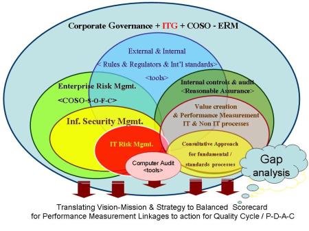 ITG & Value Creation