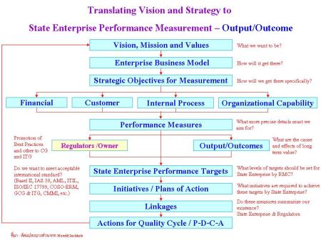 Translating Vision and Strategy to Performance Measurement