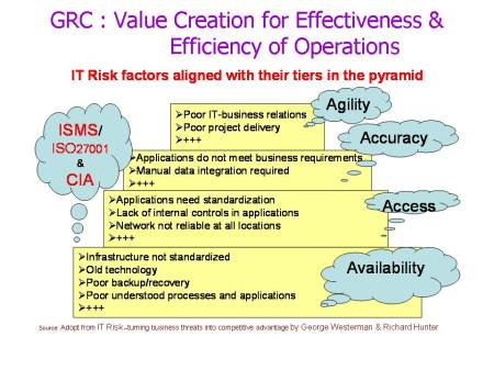 Value Creation for Effectiveness & Efficiency of Operations