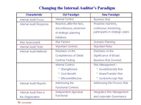 การเปลี่ยนแปลงกระบวนความคิดเพื่อหาหลักฐานการตรวจสอบในการสร้างคุณค่าเพิ่ม รวมทั้งการตรวจสอบการทุจริต