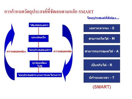 การกำหนดวัตถุประสงค์ที่ชัดเจนตามหลัก SMART